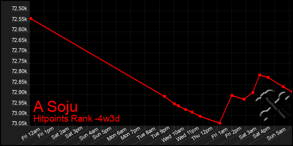 Last 31 Days Graph of A Soju