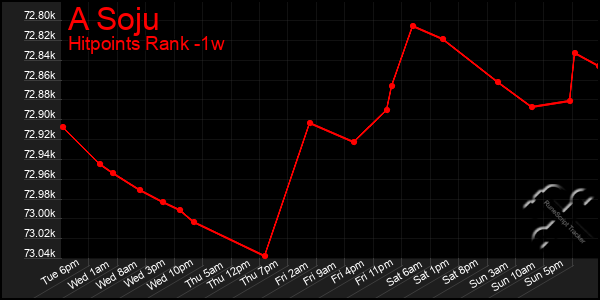 Last 7 Days Graph of A Soju
