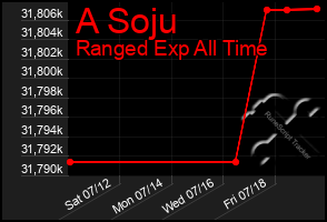 Total Graph of A Soju