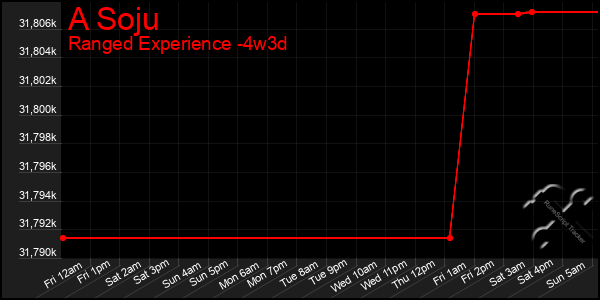 Last 31 Days Graph of A Soju