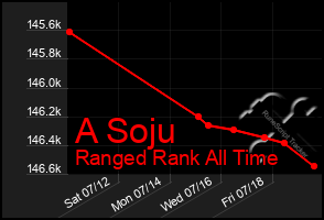 Total Graph of A Soju