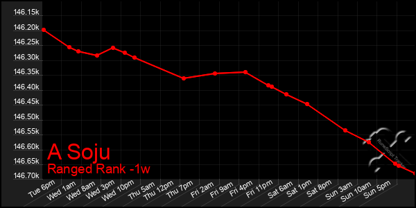 Last 7 Days Graph of A Soju
