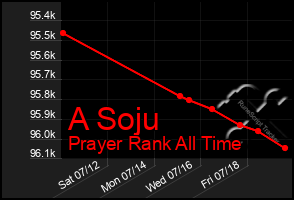 Total Graph of A Soju
