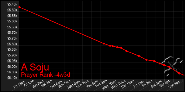 Last 31 Days Graph of A Soju