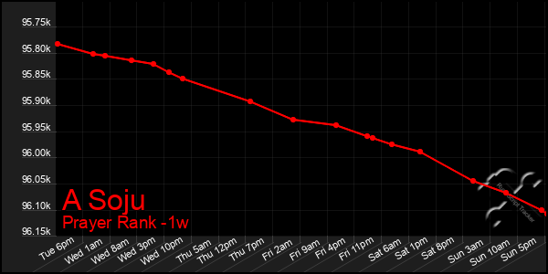 Last 7 Days Graph of A Soju