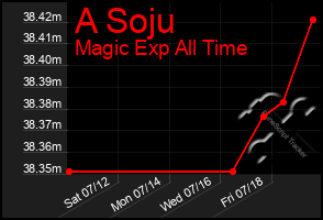 Total Graph of A Soju