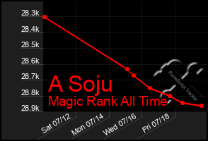 Total Graph of A Soju