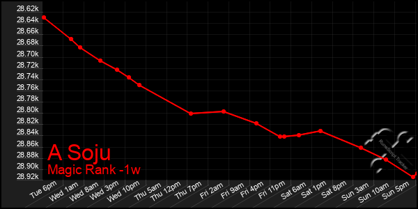 Last 7 Days Graph of A Soju