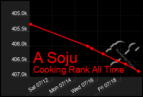 Total Graph of A Soju