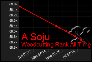 Total Graph of A Soju