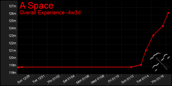 Last 31 Days Graph of A Space