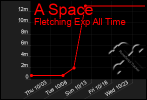 Total Graph of A Space