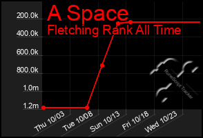 Total Graph of A Space