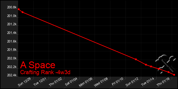 Last 31 Days Graph of A Space