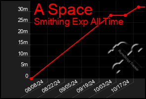 Total Graph of A Space