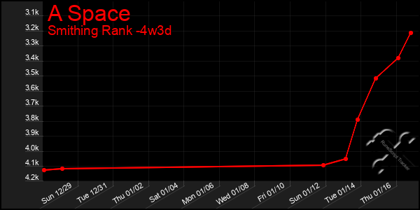 Last 31 Days Graph of A Space