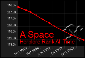 Total Graph of A Space