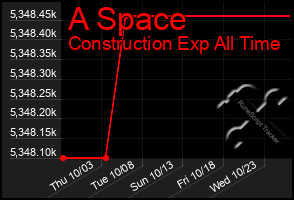 Total Graph of A Space