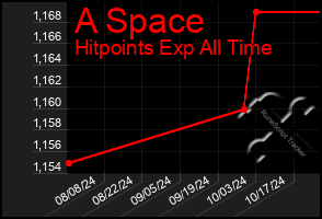 Total Graph of A Space