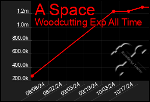 Total Graph of A Space