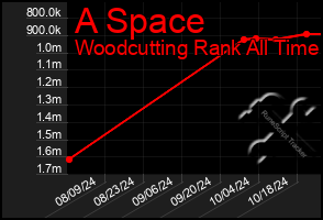 Total Graph of A Space