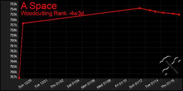 Last 31 Days Graph of A Space