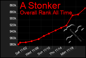 Total Graph of A Stonker