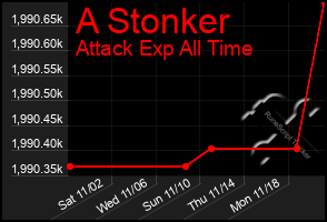 Total Graph of A Stonker