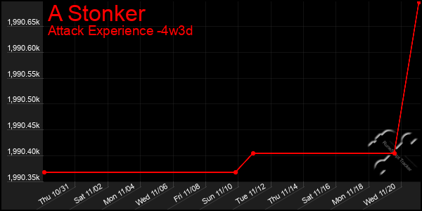 Last 31 Days Graph of A Stonker