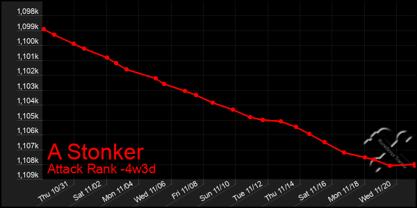 Last 31 Days Graph of A Stonker