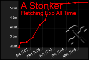 Total Graph of A Stonker