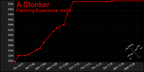 Last 31 Days Graph of A Stonker