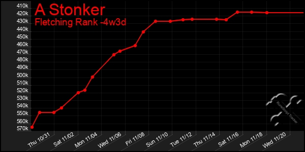 Last 31 Days Graph of A Stonker