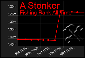 Total Graph of A Stonker