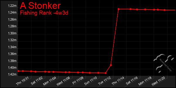 Last 31 Days Graph of A Stonker