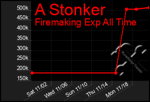 Total Graph of A Stonker