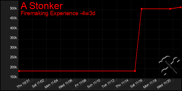 Last 31 Days Graph of A Stonker