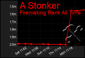 Total Graph of A Stonker