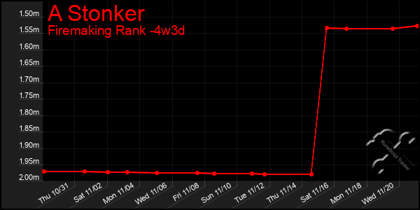 Last 31 Days Graph of A Stonker