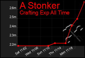 Total Graph of A Stonker