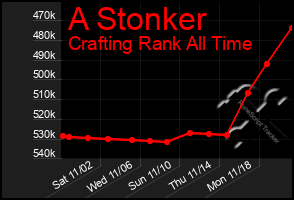 Total Graph of A Stonker