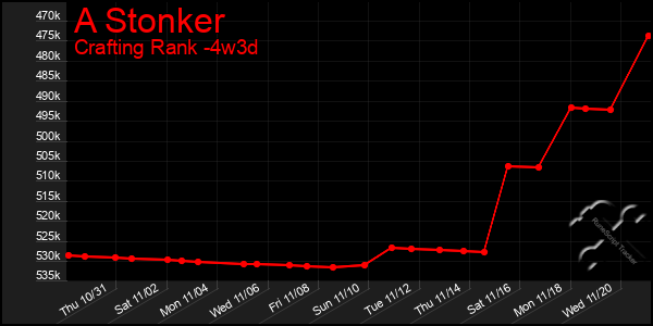 Last 31 Days Graph of A Stonker