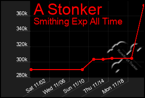 Total Graph of A Stonker