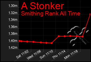 Total Graph of A Stonker