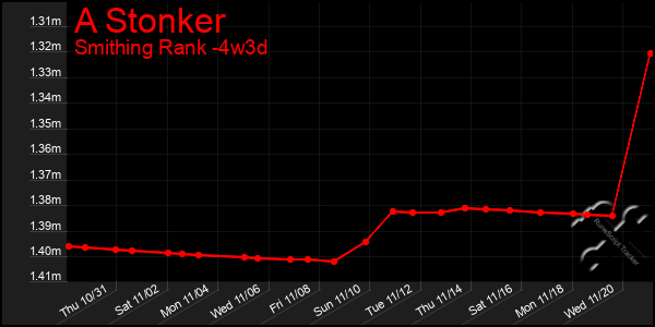 Last 31 Days Graph of A Stonker