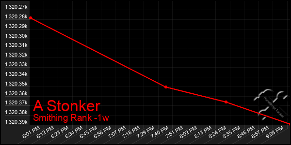 Last 7 Days Graph of A Stonker