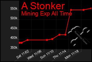 Total Graph of A Stonker