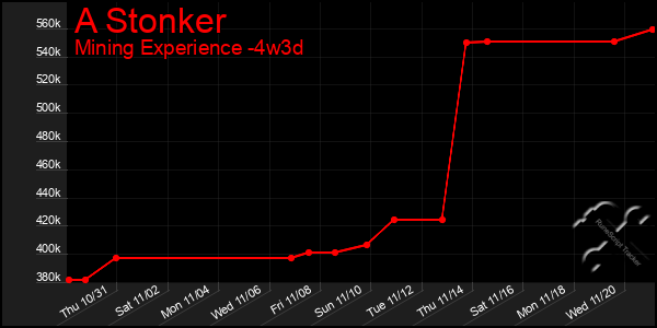 Last 31 Days Graph of A Stonker