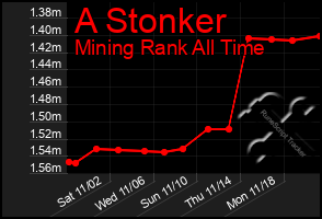 Total Graph of A Stonker