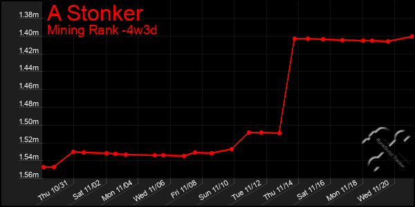 Last 31 Days Graph of A Stonker